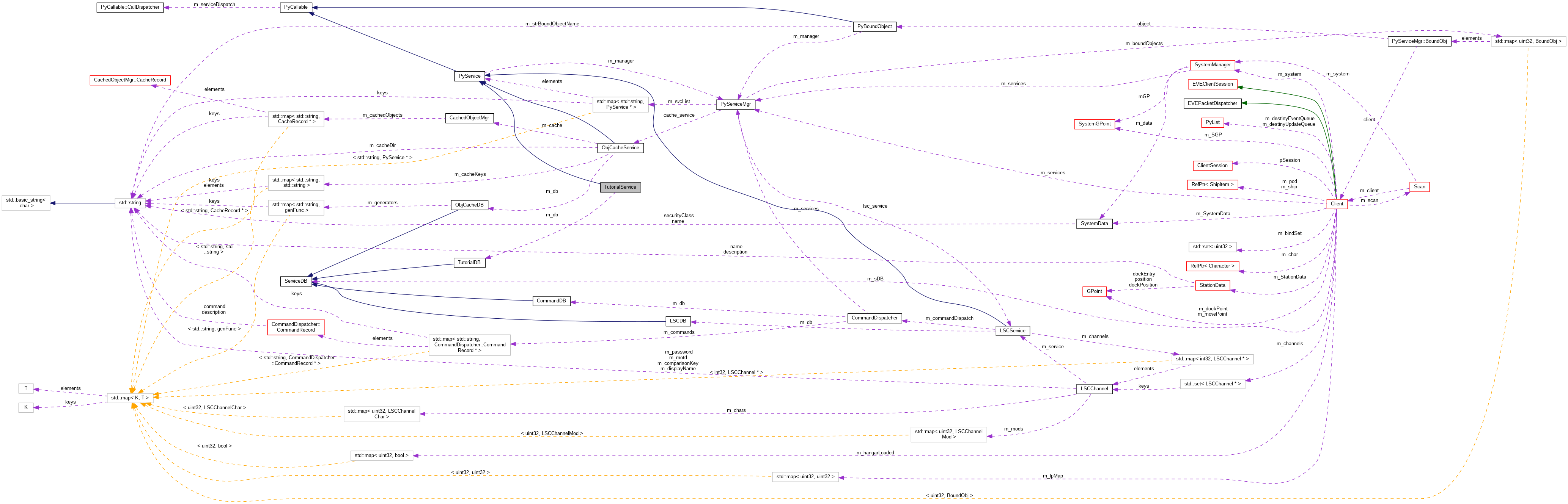 Collaboration graph