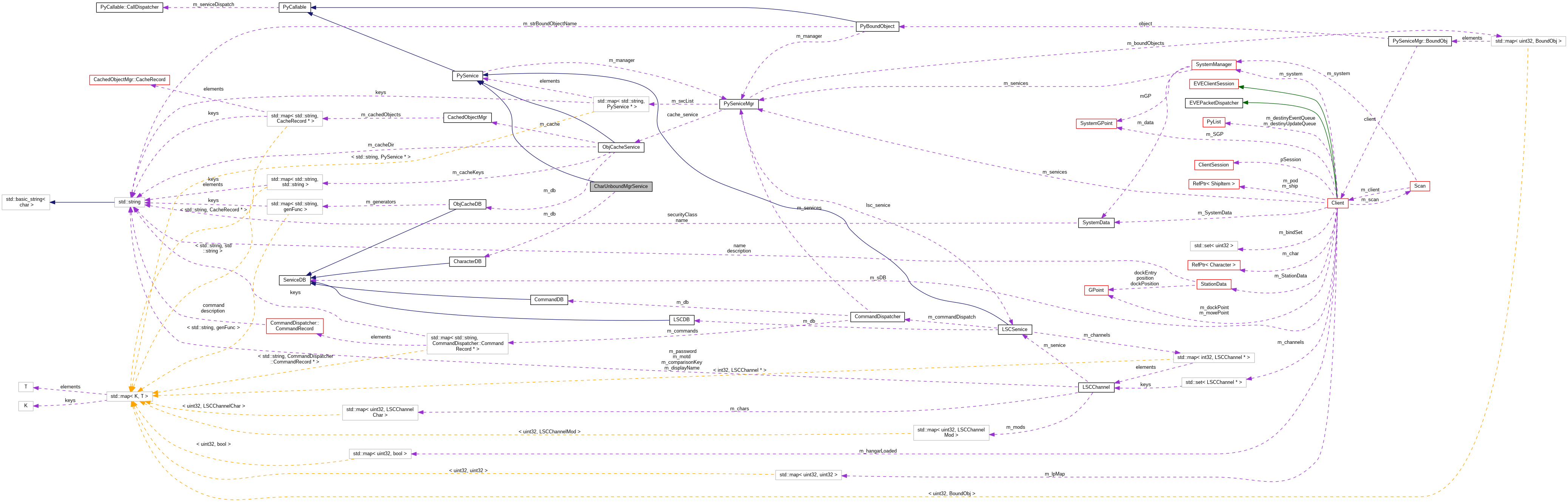 Collaboration graph