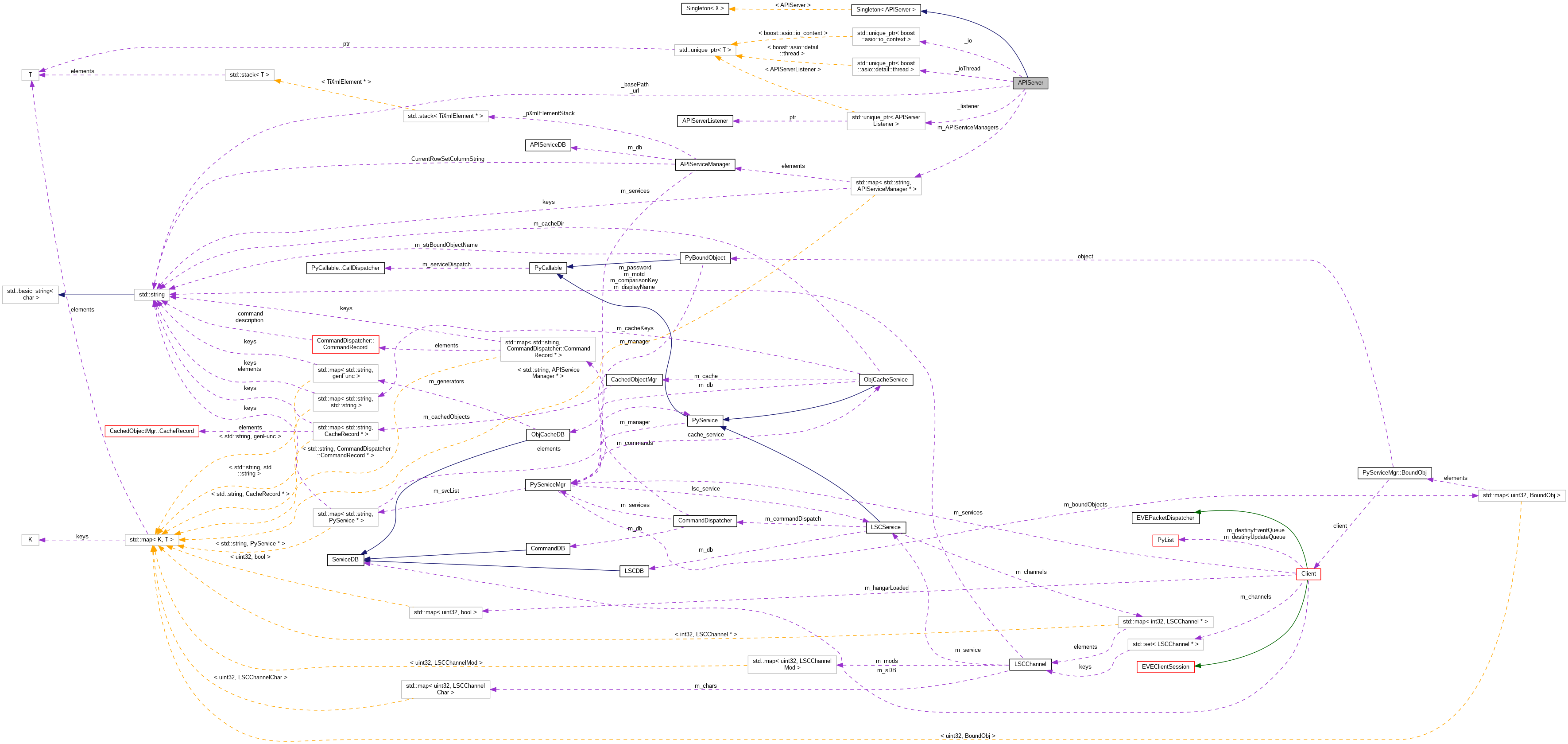 Collaboration graph