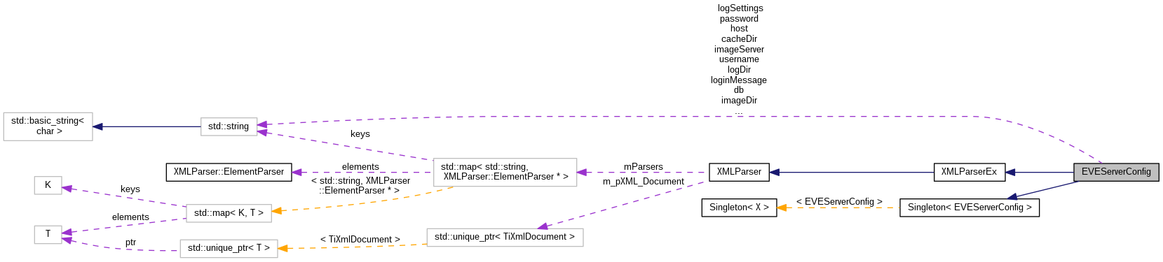 Collaboration graph