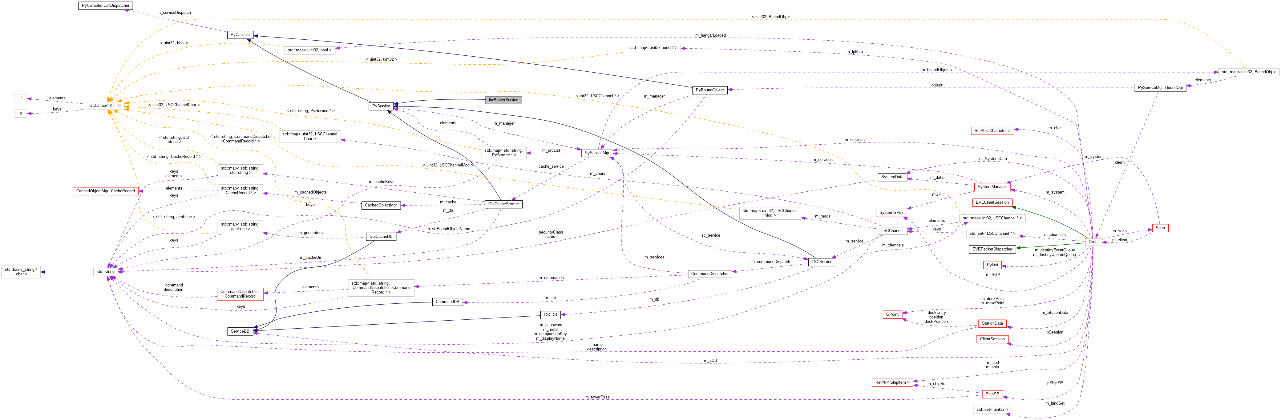 Collaboration graph