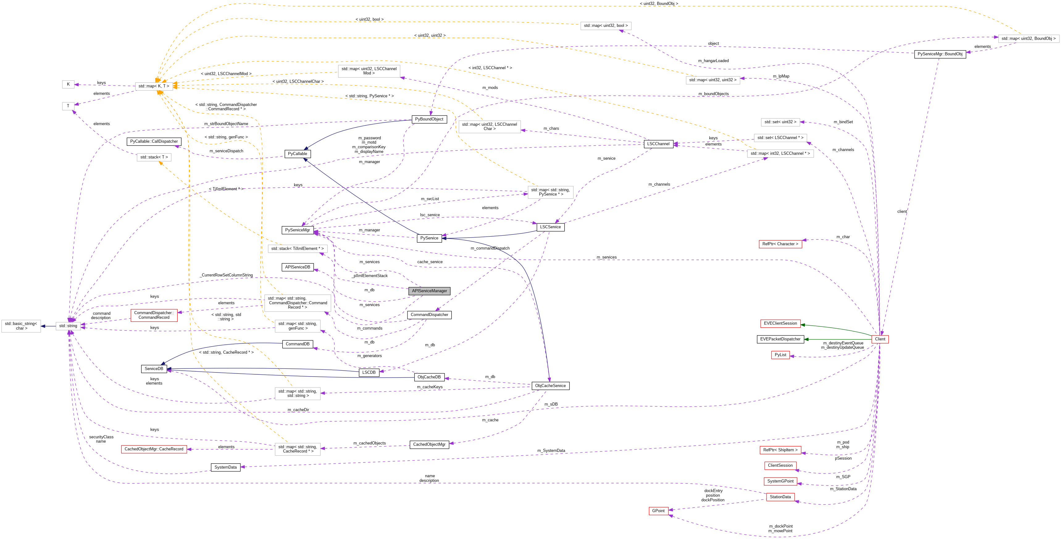 Collaboration graph