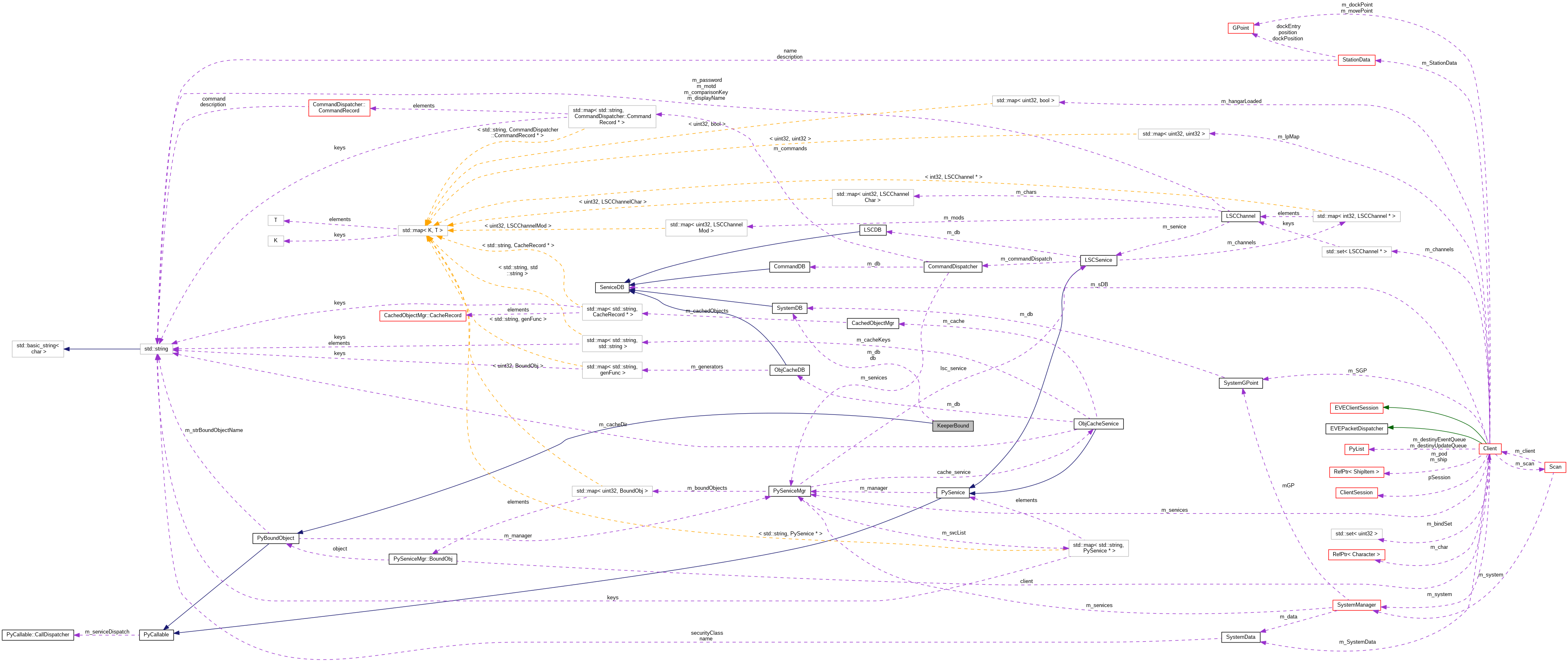 Collaboration graph