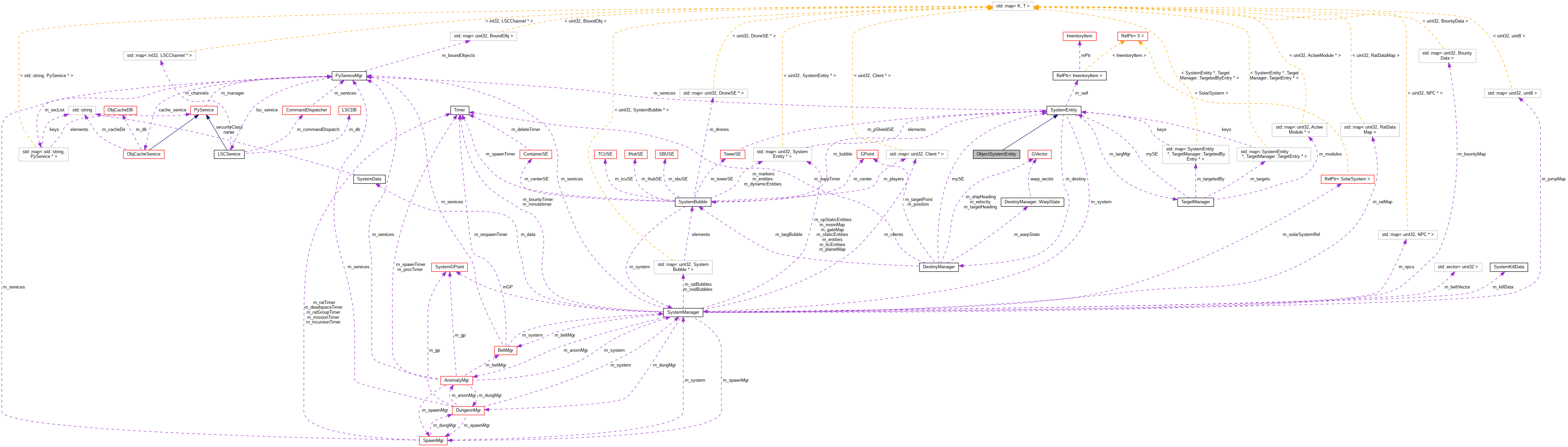 Collaboration graph