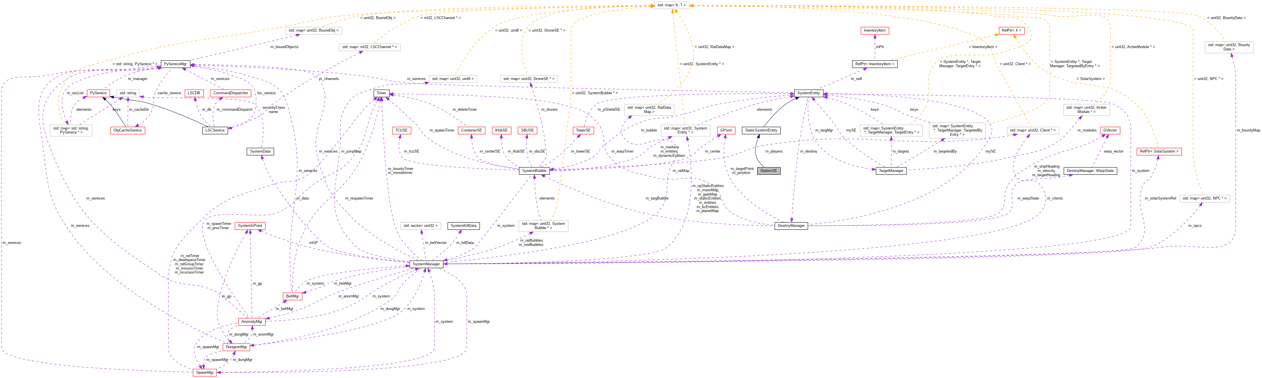 Collaboration graph