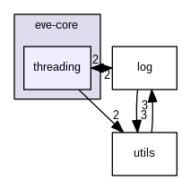 /backups/local/src/eve/EvEmu_Crucible/src/eve-core/threading